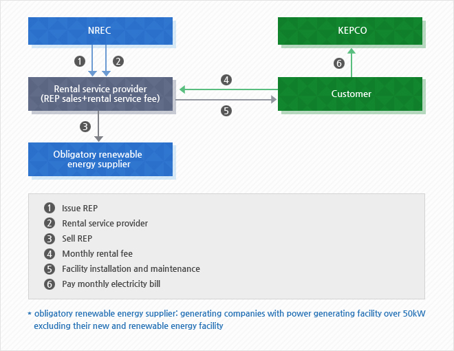 Solar PV Rental Program Overview