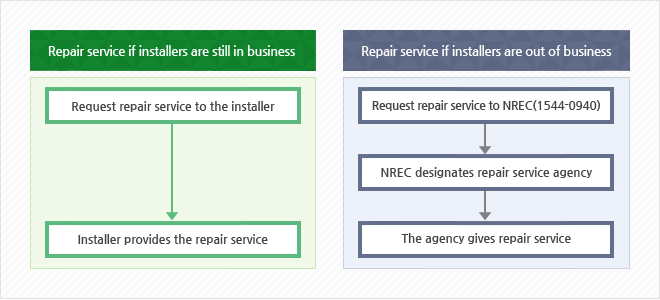 New and Renewable Energy Repair Service Support Center Process