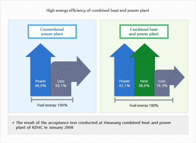 High energy efficiency of combined heat and power plant