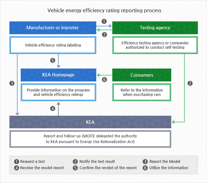 Vehicle Fuel Efficiency and Labeling Program Procedure 