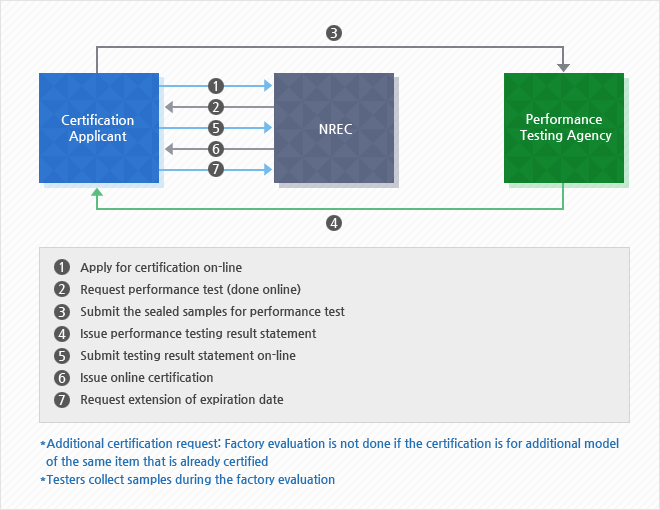 Certificate of NRE system Process for additional certificate